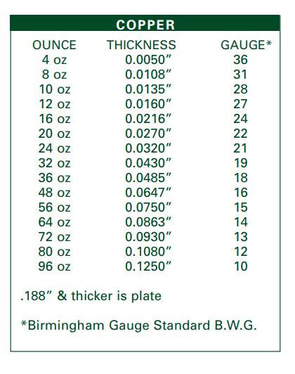 20 gauge copper sheet metal|copper plate size chart.